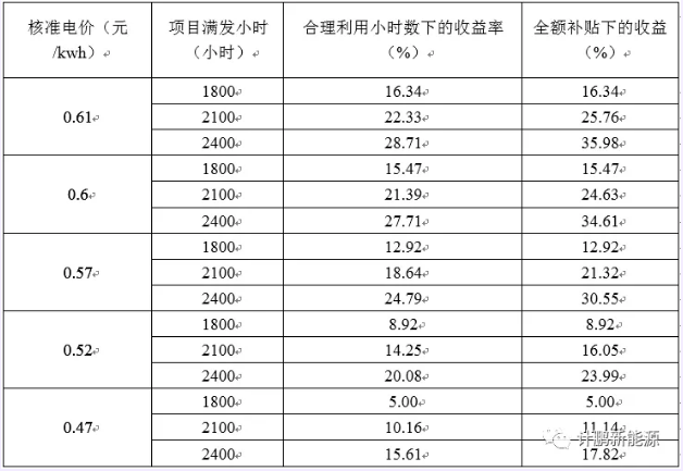 【計(jì)鵬視(shì)角】合理(lǐ)利用(yòng)小(xiǎo)時(shí)補貼下(xià)經濟性差異對(duì)比——山(shān)東(dōng)
