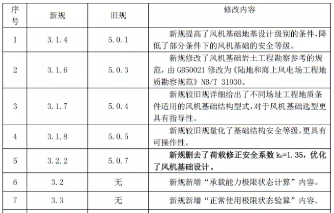 【計(jì)鵬視(shì)角】陸上(shàng)風(fēng)電(diàn)場(chǎng)工(gōng)程風(fēng)電(diàn)機(jī)組基礎設計(jì)新規較舊(jiù)規的(de)變化(huà)簡介