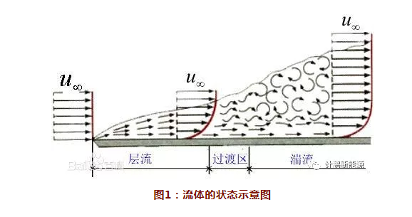 【計(jì)鵬視(shì)角】兩種湍流指标分(fēn)析及對(duì)風(fēng)機(jī)選型的(de)影(yǐng)響