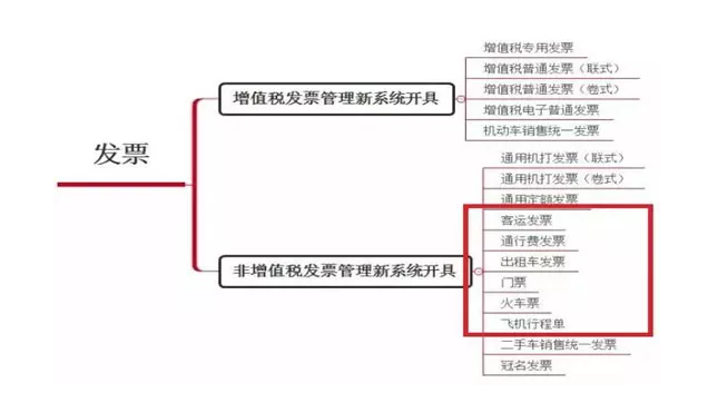 【計(jì)鵬視(shì)角】淺談發票(piào)