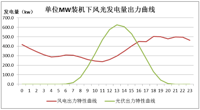 【計(jì)鵬原創】風(fēng)光(guāng)一(yī)體(tǐ)化(huà)運行(xíng)配比原則思考