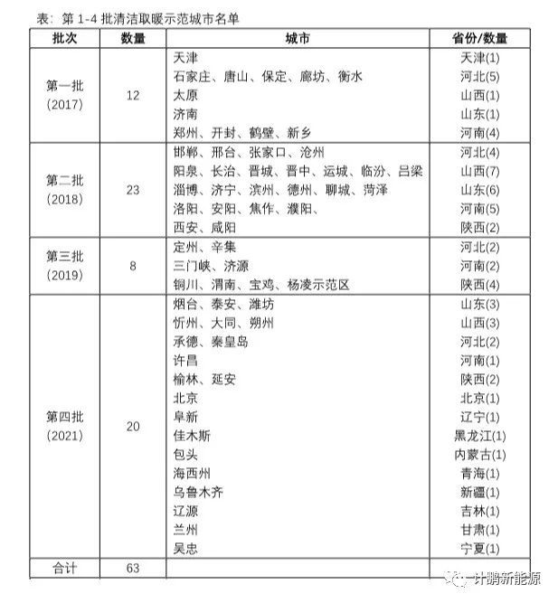 【計(jì)鵬視(shì)角】第五批清潔取暖城(chéng)市(shì)開(kāi)始申報(bào)了(le)！