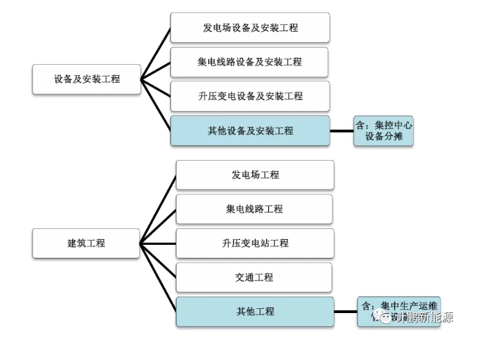 【計(jì)鵬視(shì)角】新版陸上(shàng)風(fēng)電(diàn)概算(suàn)編規隐含的(de)風(fēng)電(diàn)建設關注點