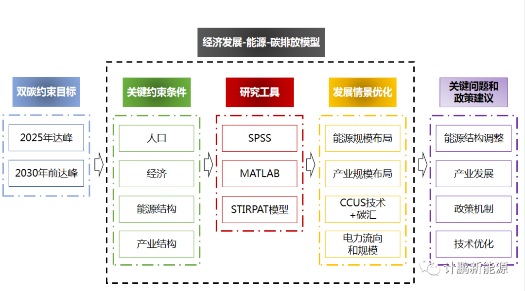 【計(jì)鵬原創】經濟發展-能(néng)源-碳排放(fàng)模型的(de)初步研究