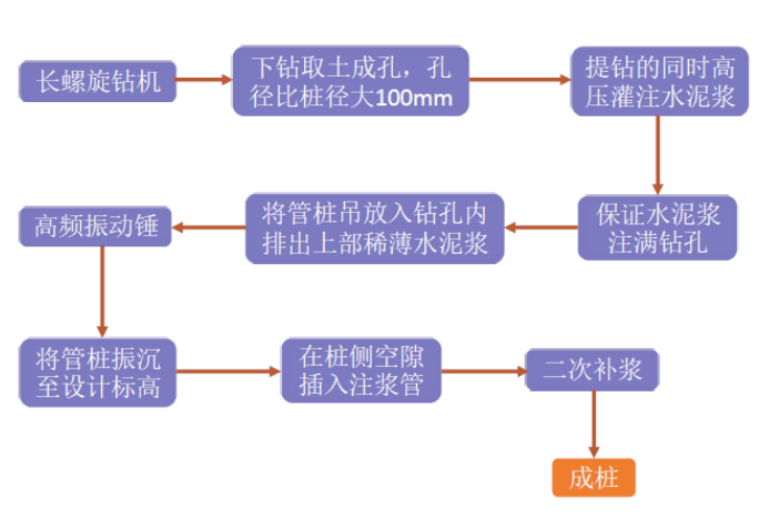 【計(jì)鵬視(shì)角】風(fēng)電(diàn)項目一(yī)種新型樁基礎施工(gōng)方案