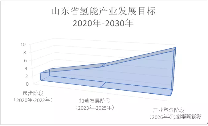 【計(jì)鵬視(shì)角】山(shān)東(dōng)省能(néng)源現(xiàn)狀及其氫能(néng)産業(yè)發展